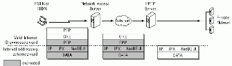Figure 2: - Connecting a Dial-Up Networking PPTP Client to the Private Network