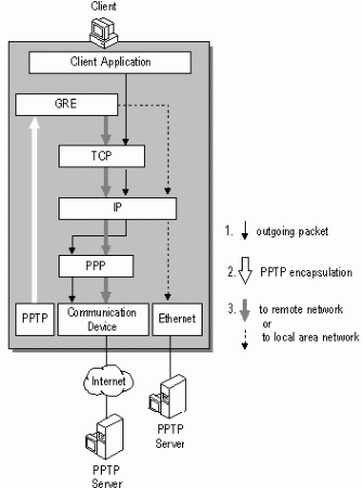 Figure 3: - Placing a PPTP packet on the Network Media