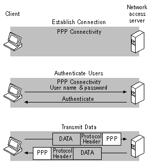 Figure 4: - Dial-Up Networking PPP Connection to ISP