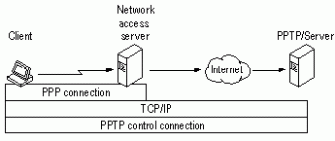 Figure 6: - PPTP Control Connection to PPTP Server Over PPP Connection to ISP
